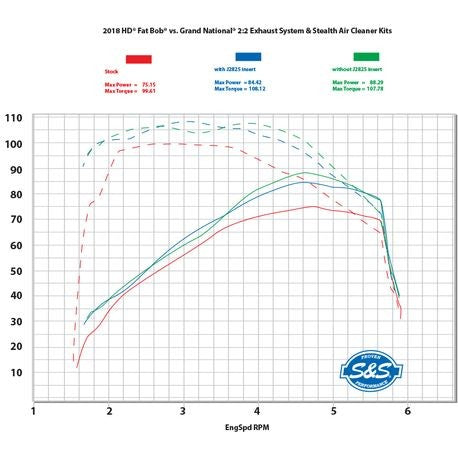 S&S Cycle - Grand National® 2-2 50 State Exhaust System for 2018-19 HD® Softail® Fat Bob® M8 Models