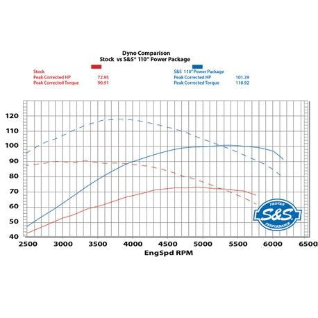 S&S Cycle - 110
